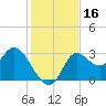 St. Marks tide chart for Thursday, November 16, 2023