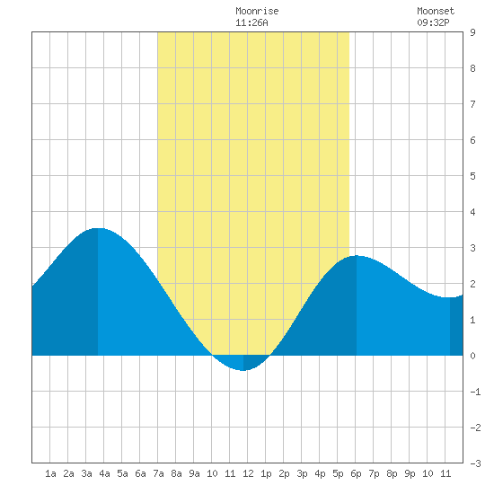 St. Marks tide chart for Friday, November 17, 2023