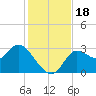 St. Marks tide chart for Saturday, November 18, 2023