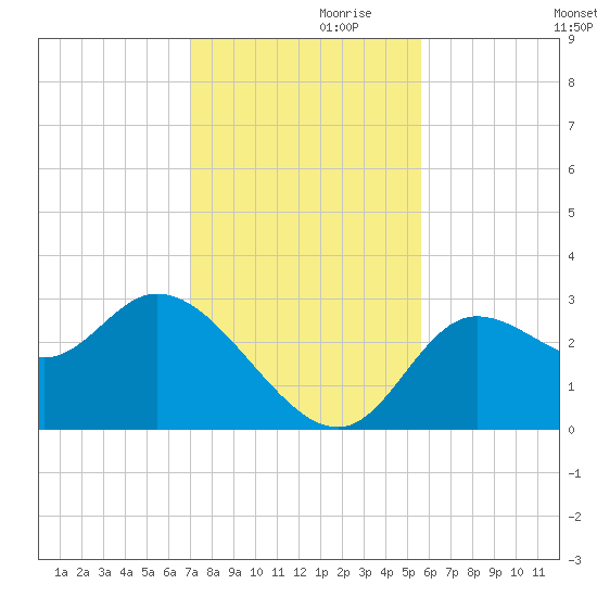 St. Marks tide chart for Sunday, November 19, 2023