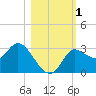 St. Marks tide chart for Wednesday, November 1, 2023