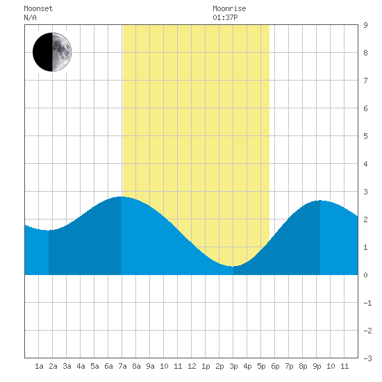 St. Marks tide chart for Monday, November 20, 2023