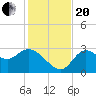 St. Marks tide chart for Monday, November 20, 2023