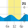 St. Marks tide chart for Tuesday, November 21, 2023