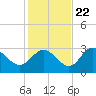 St. Marks tide chart for Wednesday, November 22, 2023
