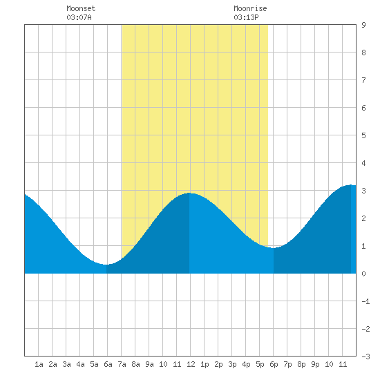 St. Marks tide chart for Thursday, November 23, 2023