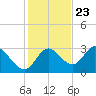 St. Marks tide chart for Thursday, November 23, 2023