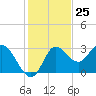 St. Marks tide chart for Saturday, November 25, 2023