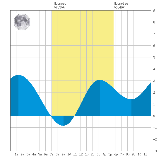 St. Marks tide chart for Monday, November 27, 2023