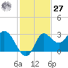 St. Marks tide chart for Monday, November 27, 2023