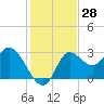 St. Marks tide chart for Tuesday, November 28, 2023