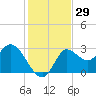 St. Marks tide chart for Wednesday, November 29, 2023