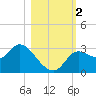 St. Marks tide chart for Thursday, November 2, 2023