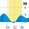 St. Marks tide chart for Thursday, November 30, 2023