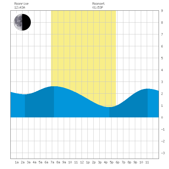 St. Marks tide chart for Sunday, November 5, 2023