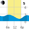 St. Marks tide chart for Sunday, November 5, 2023