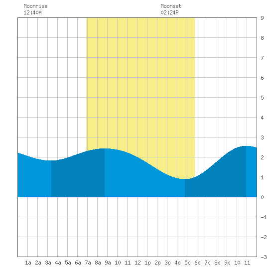 St. Marks tide chart for Monday, November 6, 2023