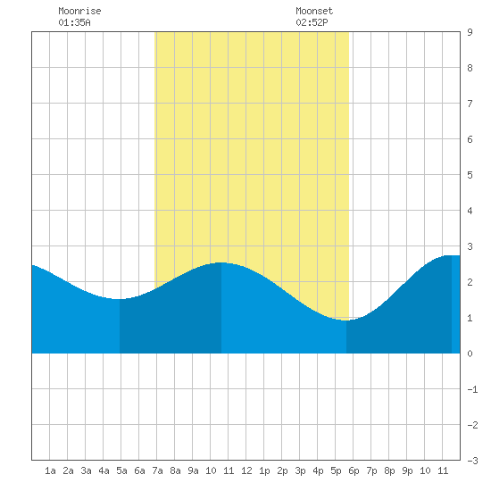 St. Marks tide chart for Tuesday, November 7, 2023