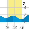 St. Marks tide chart for Tuesday, November 7, 2023