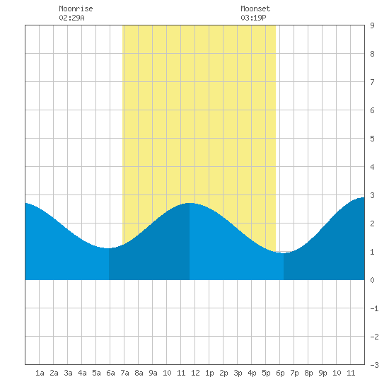 St. Marks tide chart for Wednesday, November 8, 2023