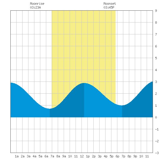 St. Marks tide chart for Thursday, November 9, 2023