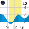 St. Marks tide chart for Tuesday, December 12, 2023