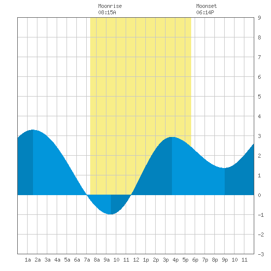 St. Marks tide chart for Wednesday, December 13, 2023