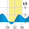 St. Marks tide chart for Wednesday, December 13, 2023