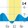 St. Marks tide chart for Thursday, December 14, 2023