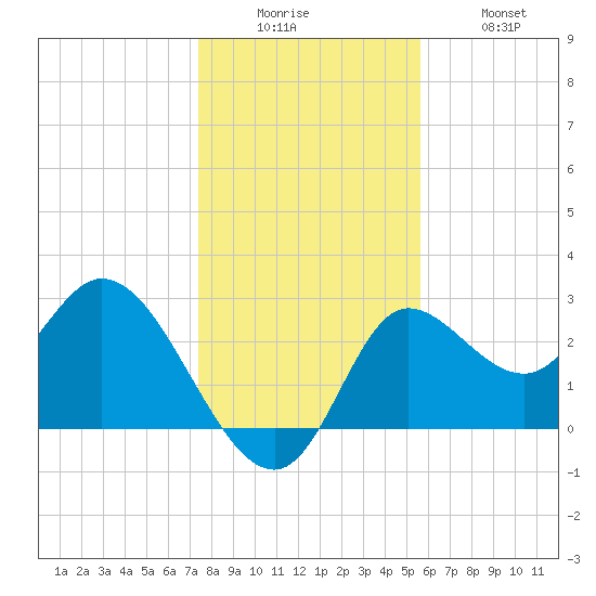 St. Marks tide chart for Friday, December 15, 2023