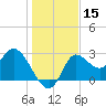 St. Marks tide chart for Friday, December 15, 2023