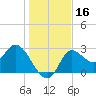 St. Marks tide chart for Saturday, December 16, 2023