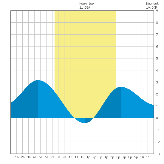 St. Marks tide chart for Sunday, December 17, 2023