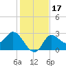 St. Marks tide chart for Sunday, December 17, 2023