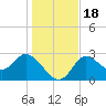 St. Marks tide chart for Monday, December 18, 2023