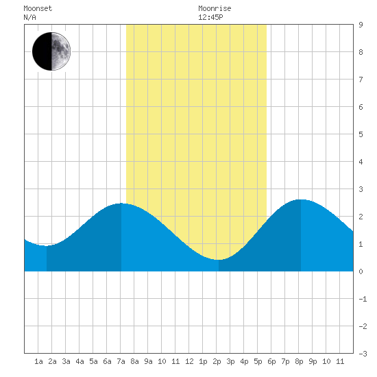 St. Marks tide chart for Tuesday, December 19, 2023