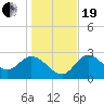 St. Marks tide chart for Tuesday, December 19, 2023