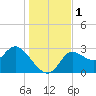 St. Marks tide chart for Friday, December 1, 2023