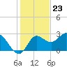 St. Marks tide chart for Saturday, December 23, 2023