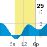 St. Marks tide chart for Monday, December 25, 2023