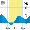 St. Marks tide chart for Tuesday, December 26, 2023