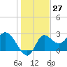 St. Marks tide chart for Wednesday, December 27, 2023