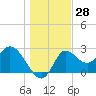 St. Marks tide chart for Thursday, December 28, 2023