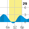 St. Marks tide chart for Friday, December 29, 2023