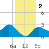 St. Marks tide chart for Saturday, December 2, 2023