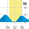 St. Marks tide chart for Sunday, December 31, 2023