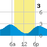 St. Marks tide chart for Sunday, December 3, 2023