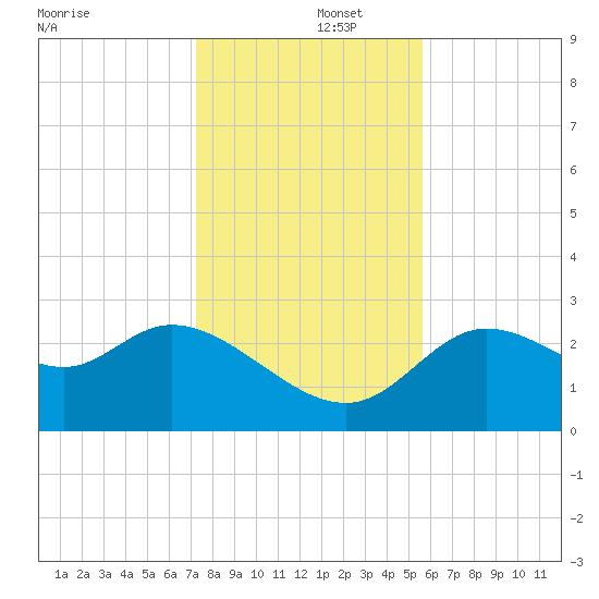 St. Marks tide chart for Monday, December 4, 2023