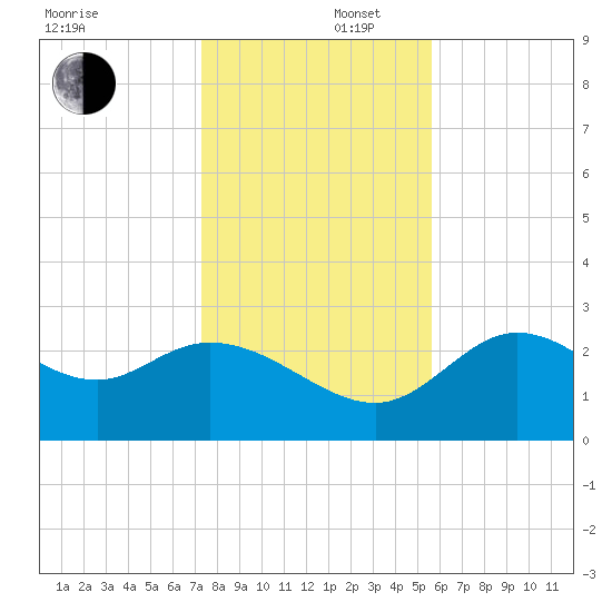 St. Marks tide chart for Tuesday, December 5, 2023
