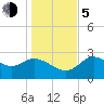 St. Marks tide chart for Tuesday, December 5, 2023